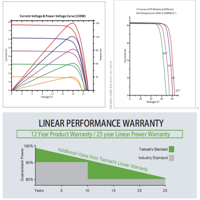 Høj ydeevne MONOCRYSTALLINE MODUL SYM36-6-150P-170P H