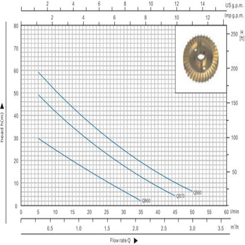 Qb70 0,75HP Lille vortex elektrisk monoblok vandpumpe til rent vand